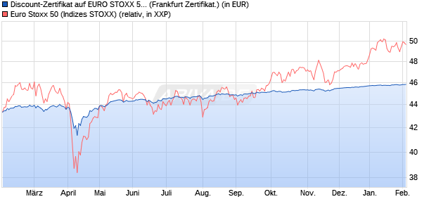 Discount-Zertifikat auf EURO STOXX 50 [Landesbank. (WKN: LB5PLQ) Chart