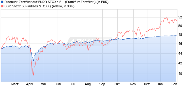 Discount-Zertifikat auf EURO STOXX 50 [Landesbank. (WKN: LB5PLS) Chart