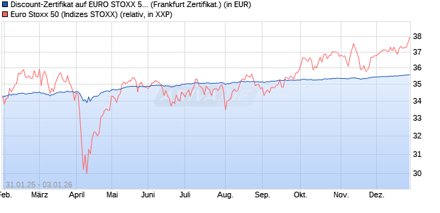 Discount-Zertifikat auf EURO STOXX 50 [Landesbank. (WKN: LB5PNZ) Chart