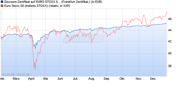 Discount-Zertifikat auf EURO STOXX 50 [Landesbank. (WKN: LB5PP8) Chart