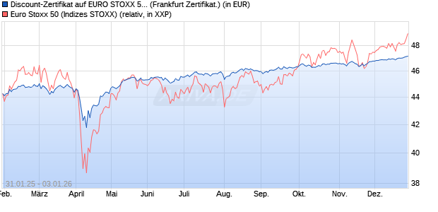 Discount-Zertifikat auf EURO STOXX 50 [Landesbank. (WKN: LB5PPA) Chart