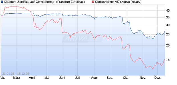Discount-Zertifikat auf Gerresheimer [Landesbank Ba. (WKN: LB5PPW) Chart