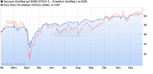 Discount-Zertifikat auf EURO STOXX 50 [Landesbank. (WKN: LB5PPE) Chart
