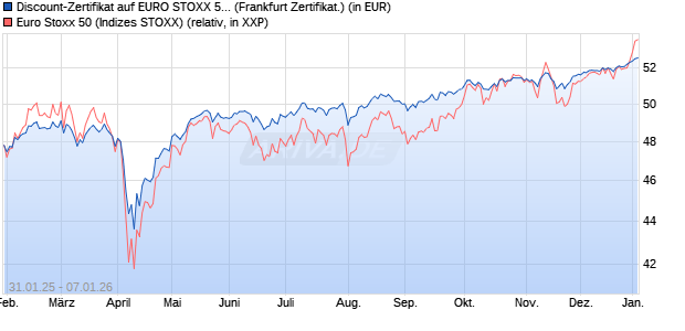 Discount-Zertifikat auf EURO STOXX 50 [Landesbank. (WKN: LB5PPG) Chart