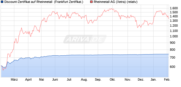 Discount-Zertifikat auf Rheinmetall [Landesbank Bad. (WKN: LB5PSH) Chart