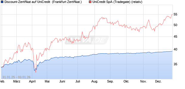 Discount-Zertifikat auf UniCredit [Landesbank Baden-. (WKN: LB5PTM) Chart