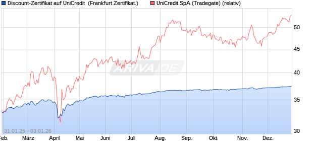 Discount-Zertifikat auf UniCredit [Landesbank Baden-. (WKN: LB5PTL) Chart