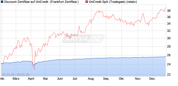 Discount-Zertifikat auf UniCredit [Landesbank Baden-. (WKN: LB5PTE) Chart