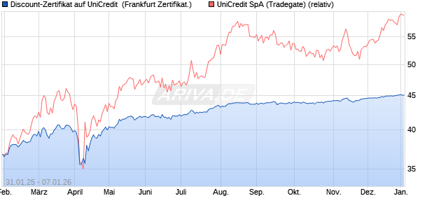 Discount-Zertifikat auf UniCredit [Landesbank Baden-. (WKN: LB5PTQ) Chart