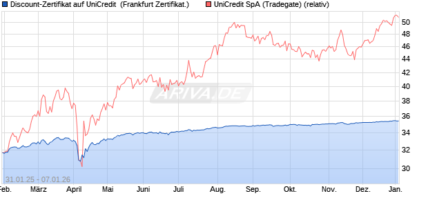 Discount-Zertifikat auf UniCredit [Landesbank Baden-. (WKN: LB5PTK) Chart