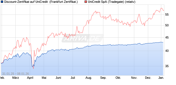 Discount-Zertifikat auf UniCredit [Landesbank Baden-. (WKN: LB5PTP) Chart