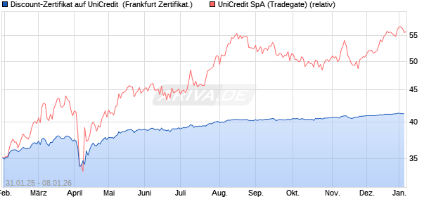 Discount-Zertifikat auf UniCredit [Landesbank Baden-. (WKN: LB5PTN) Chart