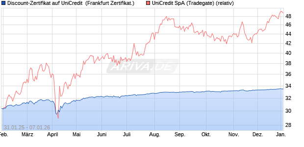 Discount-Zertifikat auf UniCredit [Landesbank Baden-. (WKN: LB5PTJ) Chart