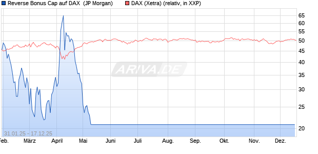 Reverse Bonus Cap auf DAX [J.P. Morgan Structured . (WKN: JF3PG6) Chart