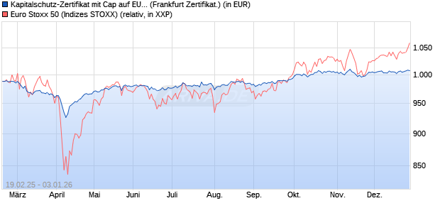 Kapitalschutz-Zertifikat mit Cap auf EURO STOXX 50 [. (WKN: VG4F5T) Chart