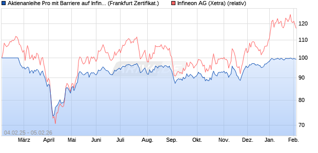Aktienanleihe Pro mit Barriere auf Infineon [Vontobel] (WKN: VG4F5U) Chart
