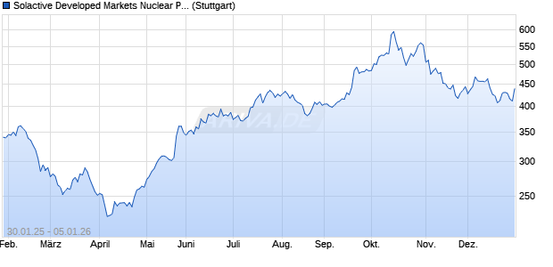 Solactive Developed Markets Nuclear Power EUR Ind. Chart