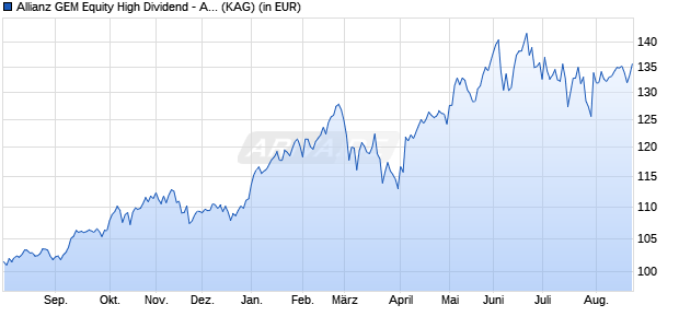 Performance des Allianz GEM Equity High Dividend - A - EUR (WKN A40YVH, ISIN LU2969692735)