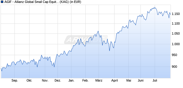 Performance des AGIF - Allianz Global Small Cap Equity - P - EUR (ISIN LU2969692651)
