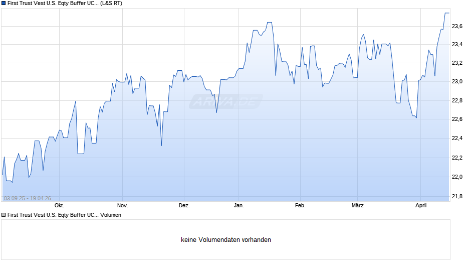 First Trust Vest U.S. Eqty Buffer UCITS ETF January A USD A Chart