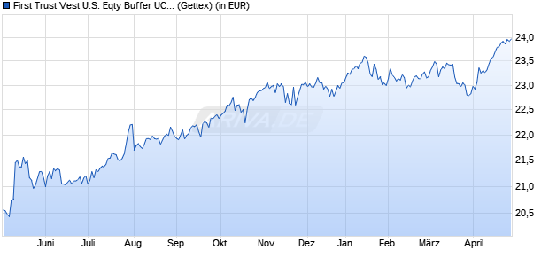 Performance des First Trust Vest U.S. Eqty Buffer UCITS ETF January A USD A (WKN A40ZG7, ISIN IE000MDKBOB3)