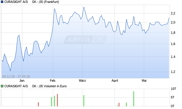 CURASIGHT A/S     DK -,05 Aktie Chart