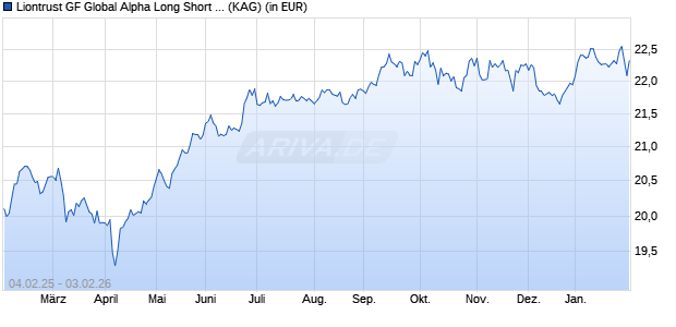 Performance des Liontrust GF Global Alpha Long Short Fund A1 Dis EUR Hedged (ISIN IE000CE5T7E8)