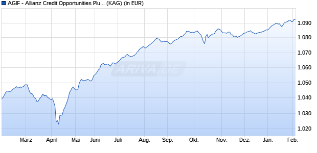 Performance des AGIF - Allianz Credit Opportunities Plus - I (EUR) (ISIN LU2002518228)