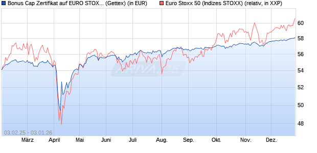 Bonus Cap Zertifikat auf EURO STOXX 50 [UniCredit . (WKN: UG2M0L) Chart