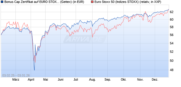 Bonus Cap Zertifikat auf EURO STOXX 50 [UniCredit . (WKN: UG2M0M) Chart