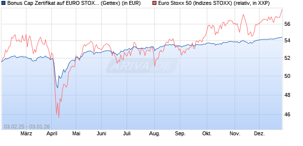 Bonus Cap Zertifikat auf EURO STOXX 50 [UniCredit . (WKN: UG2M0R) Chart