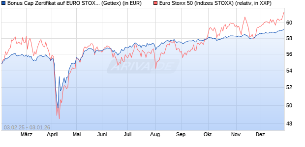 Bonus Cap Zertifikat auf EURO STOXX 50 [UniCredit . (WKN: UG2M0S) Chart