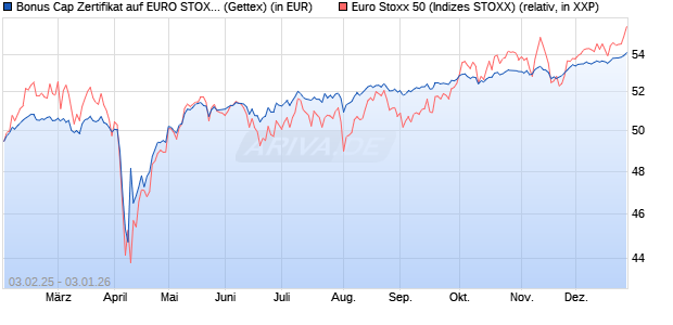 Bonus Cap Zertifikat auf EURO STOXX 50 [UniCredit . (WKN: UG2M0V) Chart