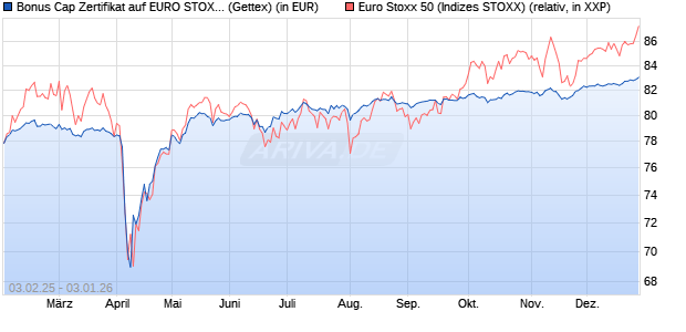 Bonus Cap Zertifikat auf EURO STOXX 50 [UniCredit . (WKN: UG2M0X) Chart