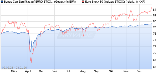 Bonus Cap Zertifikat auf EURO STOXX 50 [UniCredit . (WKN: UG2M0Y) Chart