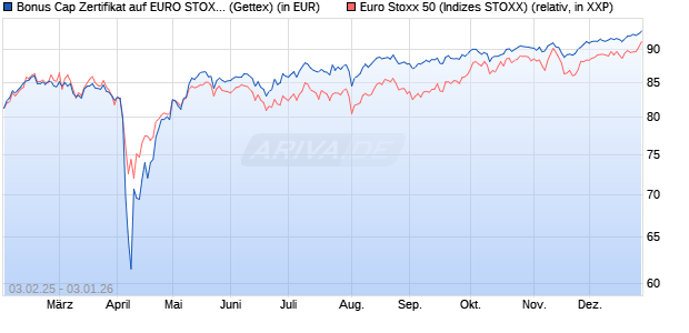 Bonus Cap Zertifikat auf EURO STOXX 50 [UniCredit . (WKN: UG2M0Z) Chart