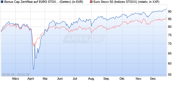 Bonus Cap Zertifikat auf EURO STOXX 50 [UniCredit . (WKN: UG2M1A) Chart