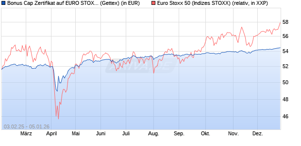 Bonus Cap Zertifikat auf EURO STOXX 50 [UniCredit . (WKN: UG2M1C) Chart