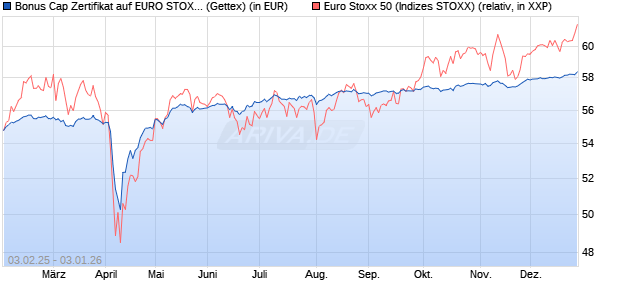 Bonus Cap Zertifikat auf EURO STOXX 50 [UniCredit . (WKN: UG2M1D) Chart