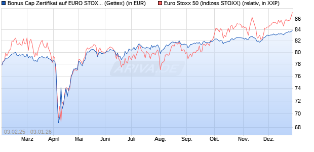 Bonus Cap Zertifikat auf EURO STOXX 50 [UniCredit . (WKN: UG2M1K) Chart