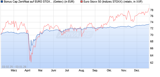 Bonus Cap Zertifikat auf EURO STOXX 50 [UniCredit . (WKN: UG2M1L) Chart