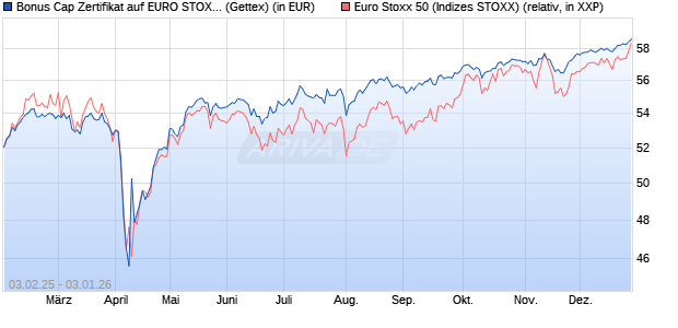 Bonus Cap Zertifikat auf EURO STOXX 50 [UniCredit . (WKN: UG2M1P) Chart