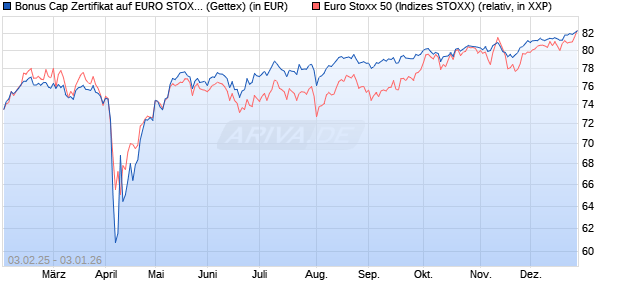 Bonus Cap Zertifikat auf EURO STOXX 50 [UniCredit . (WKN: UG2M1Q) Chart