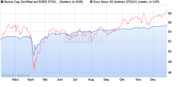 Bonus Cap Zertifikat auf EURO STOXX 50 [UniCredit . (WKN: UG2M1S) Chart