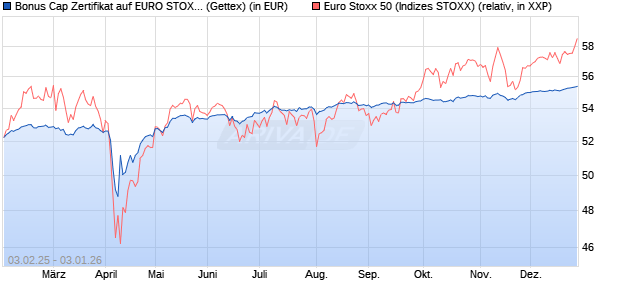Bonus Cap Zertifikat auf EURO STOXX 50 [UniCredit . (WKN: UG2M1V) Chart