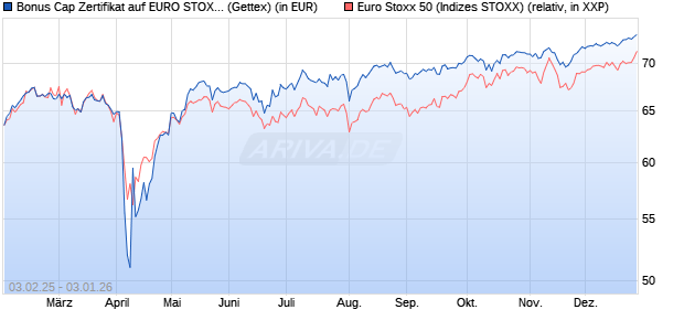 Bonus Cap Zertifikat auf EURO STOXX 50 [UniCredit . (WKN: UG2M1X) Chart