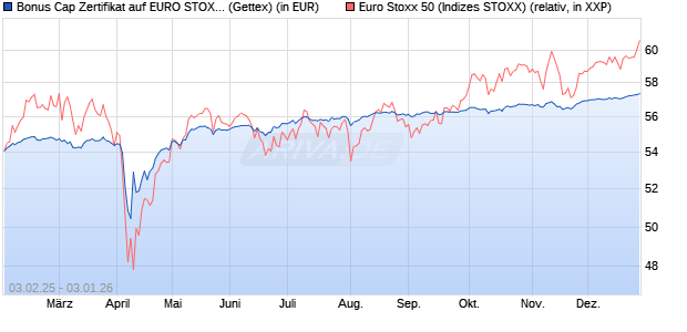 Bonus Cap Zertifikat auf EURO STOXX 50 [UniCredit . (WKN: UG2M1Y) Chart