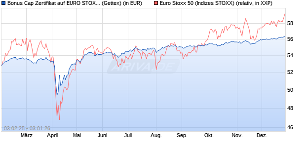 Bonus Cap Zertifikat auf EURO STOXX 50 [UniCredit . (WKN: UG2M1Z) Chart