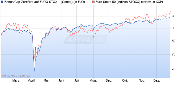 Bonus Cap Zertifikat auf EURO STOXX 50 [UniCredit . (WKN: UG2M10) Chart