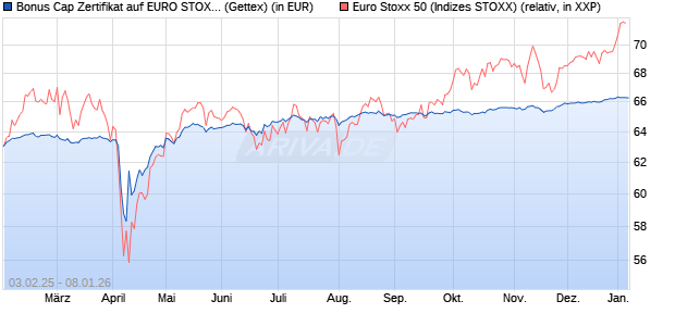 Bonus Cap Zertifikat auf EURO STOXX 50 [UniCredit . (WKN: UG2M11) Chart